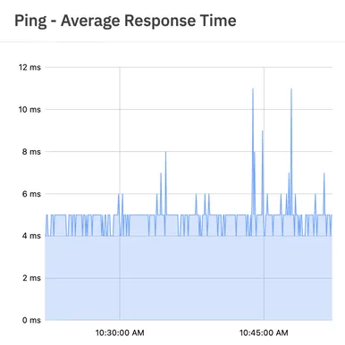 Graph of maximum ping response time