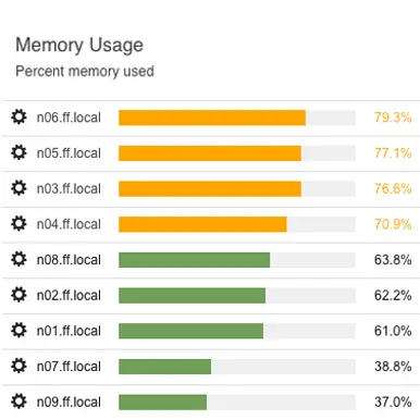 List of network devices with the percentage of memory used for each one