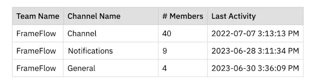 Table of channel membership data gathered by Microsoft Teams Event Monitor.