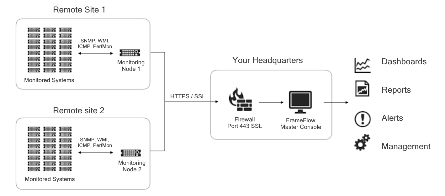 Diagram example of a multi-site FrameFlow configuration.