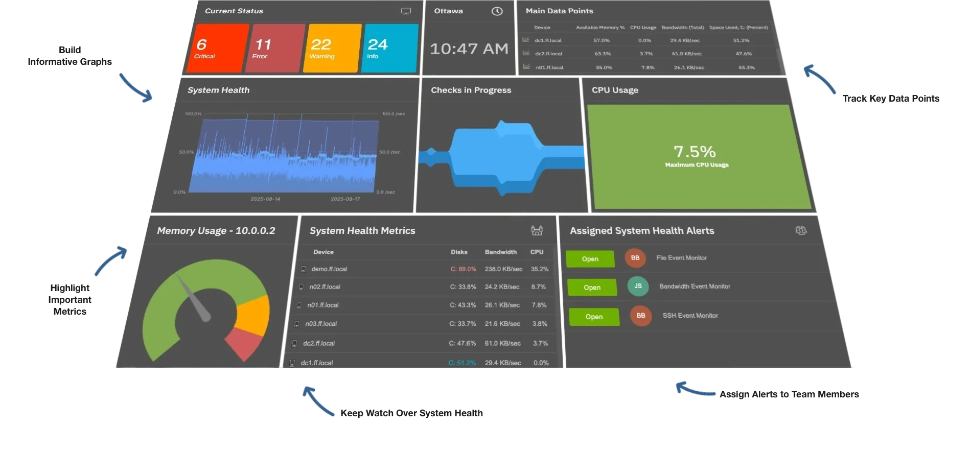FrameFlow dark mode dashboard with annotations that say 'Build Informative Graphs', 'Track Key Data Points', 'Highlight Important Metrics', 'Keep Watch Over System Health', and 'Assign Alerts to Team Members.'
